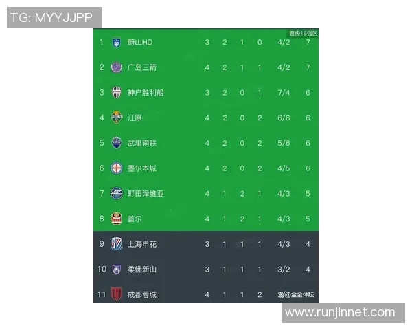 上海足球队在亚运会积分榜上以57分稳居第一名引发关注